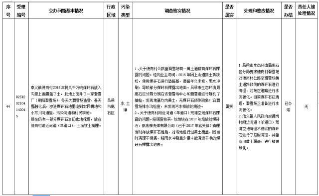 中央第一生态环境保护督察组交办我省第八批群众举报问题边督边改情况