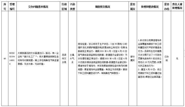 中央第一生态环境保护督察组交办我省第八批群众举报问题边督边改情况