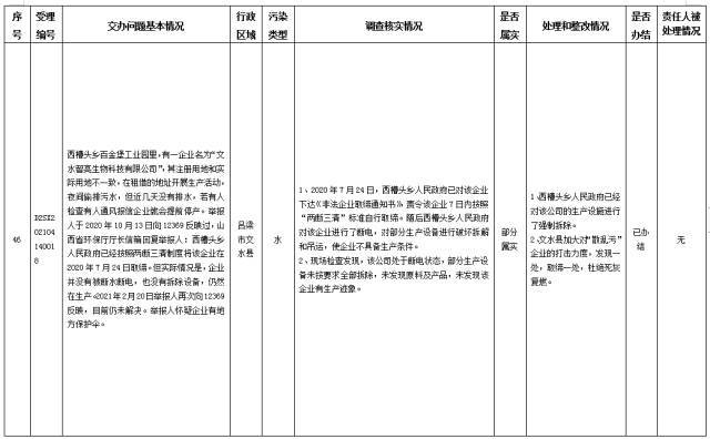 中央第一生态环境保护督察组交办我省第八批群众举报问题边督边改情况