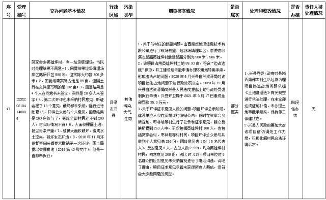 中央第一生态环境保护督察组交办我省第八批群众举报问题边督边改情况