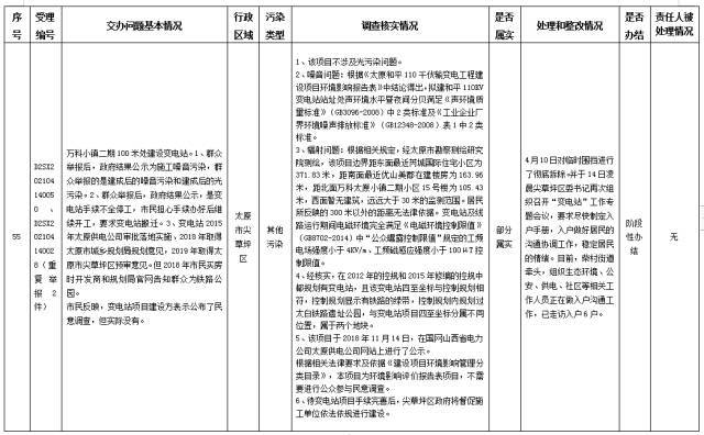 中央第一生态环境保护督察组交办我省第八批群众举报问题边督边改情况