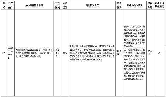 中央第一生态环境保护督察组交办我省第八批群众举报问题边督边改情况