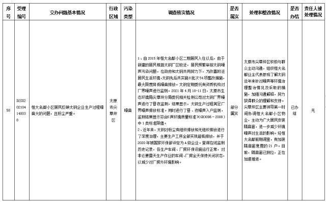 中央第一生态环境保护督察组交办我省第八批群众举报问题边督边改情况