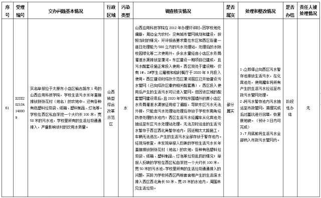 中央第一生态环境保护督察组交办我省第八批群众举报问题边督边改情况