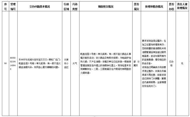 中央第一生态环境保护督察组交办我省第八批群众举报问题边督边改情况