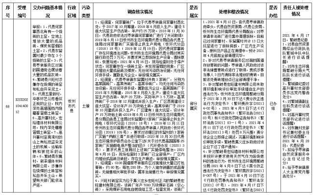 中央第一生态环境保护督察组交办我省第八批群众举报问题边督边改情况