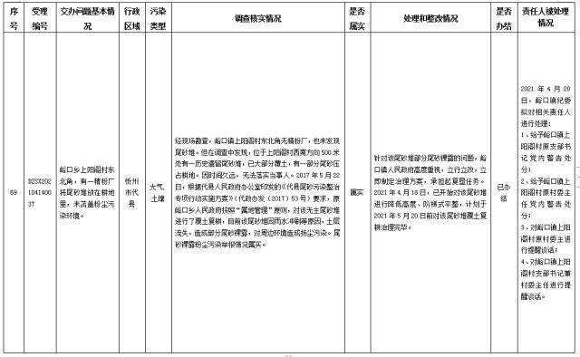 中央第一生态环境保护督察组交办我省第八批群众举报问题边督边改情况