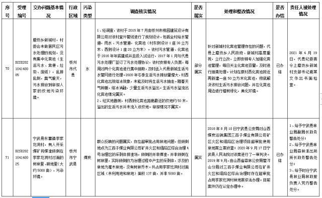 中央第一生态环境保护督察组交办我省第八批群众举报问题边督边改情况