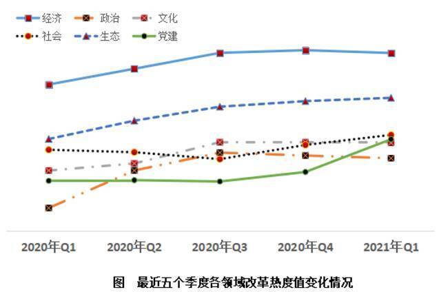 改革热度评估报告：东北地区前5名辽宁占4席