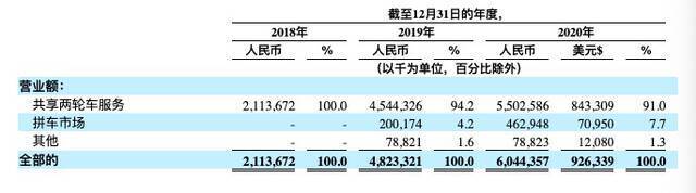 哈啰出行赴美上市：2020年亏损11亿，蚂蚁持股36.3%