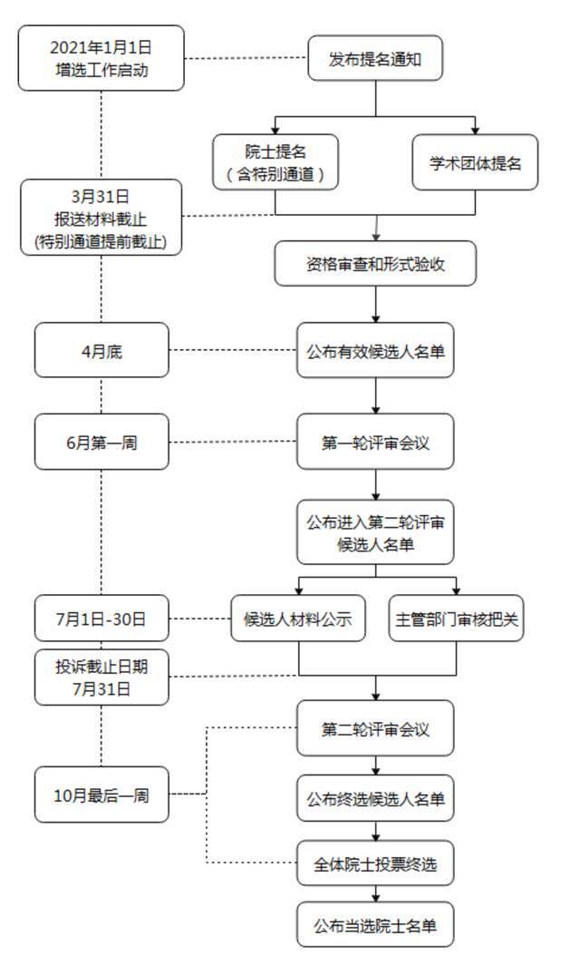 中国工程院2021年院士增选有效候选人名单公布！云南这些人入选→