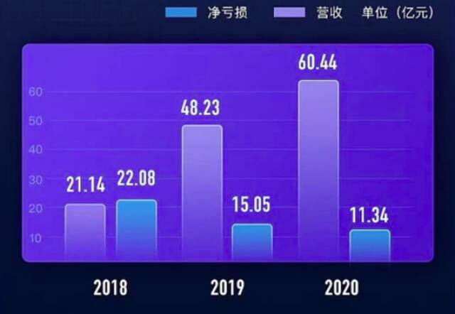 哈啰出行招股书透露亏损收窄 蚂蚁子公司持股36.3%