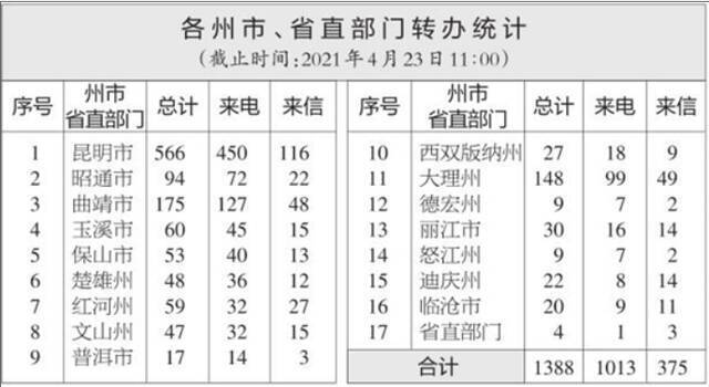 云南省办理中央生态环境保护督察交办群众举报投诉生态环境问题进展情况通报