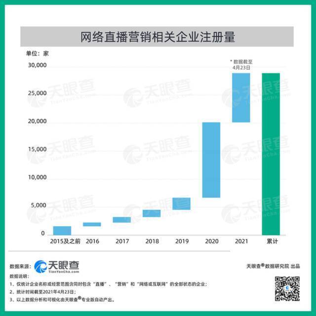 天眼查：我国超88%的网络直播营销相关企业成立于2018年及之后