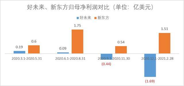 通报处罚业绩波动，新东方、学而思到底谁有“好未来”