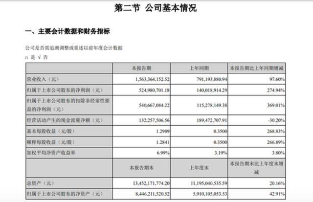 华大基因：一季度净利同比增长274.94% 年报拟10派3.5元