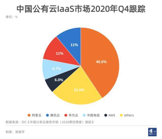 阿里、华为、腾讯等云巨头进入贴面战