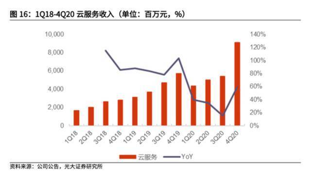 阿里、华为、腾讯等云巨头进入贴面战