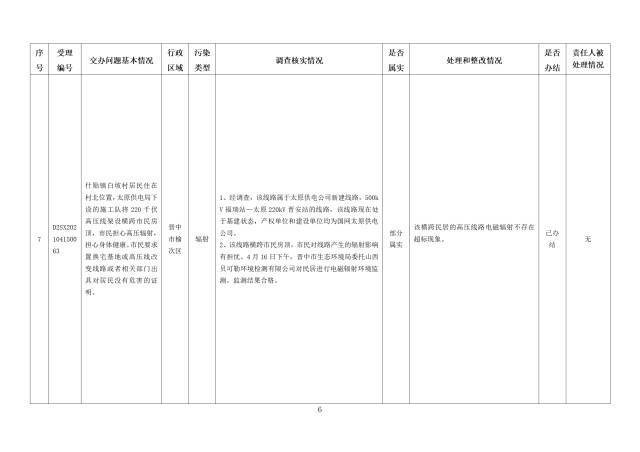 中央第一生态环境保护督察组交办我省第九批群众举报问题边督边改情况