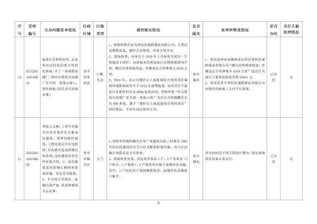 中央第一生态环境保护督察组交办我省第九批群众举报问题边督边改情况