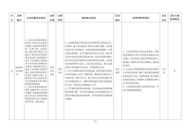 中央第一生态环境保护督察组交办我省第九批群众举报问题边督边改情况