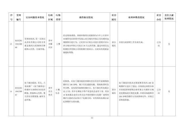 中央第一生态环境保护督察组交办我省第九批群众举报问题边督边改情况