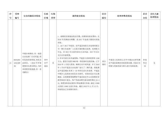 中央第一生态环境保护督察组交办我省第九批群众举报问题边督边改情况