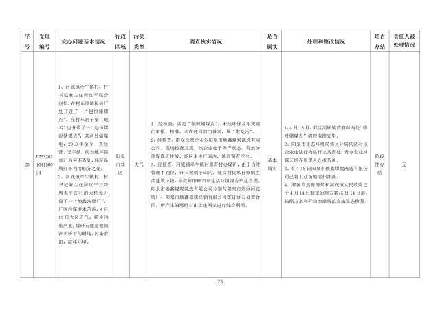 中央第一生态环境保护督察组交办我省第九批群众举报问题边督边改情况