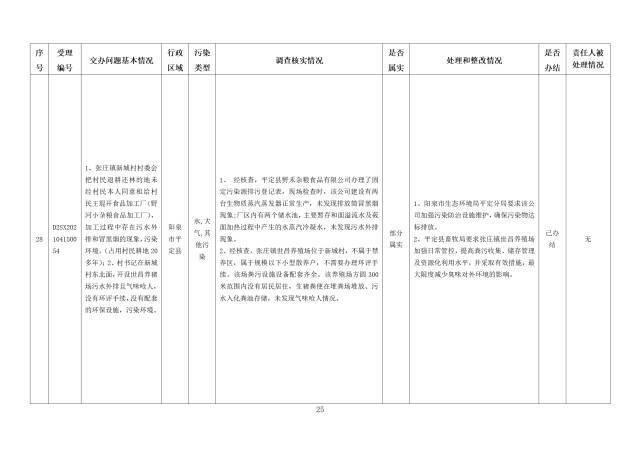 中央第一生态环境保护督察组交办我省第九批群众举报问题边督边改情况