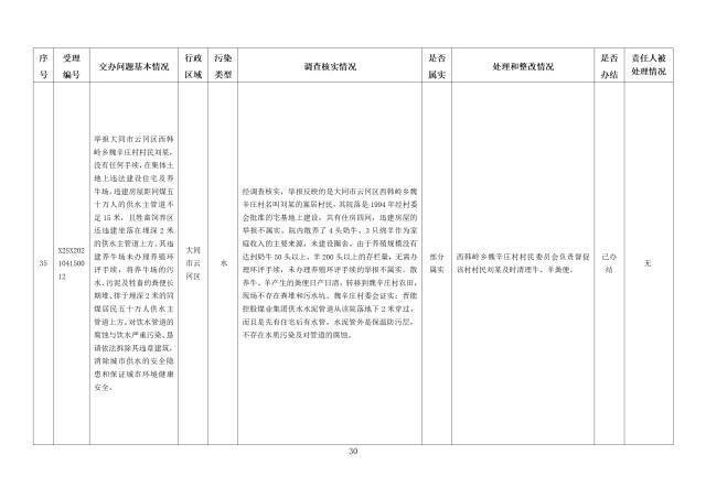 中央第一生态环境保护督察组交办我省第九批群众举报问题边督边改情况