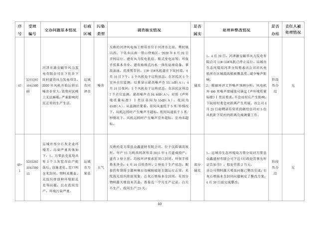 中央第一生态环境保护督察组交办我省第九批群众举报问题边督边改情况