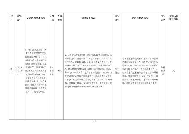 中央第一生态环境保护督察组交办我省第九批群众举报问题边督边改情况