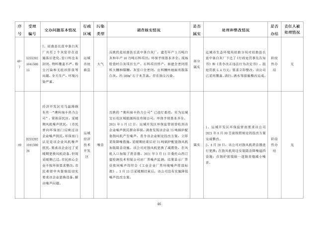 中央第一生态环境保护督察组交办我省第九批群众举报问题边督边改情况