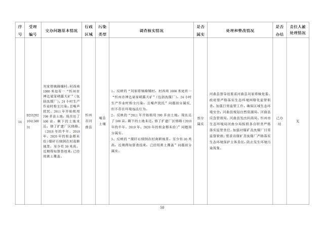 中央第一生态环境保护督察组交办我省第九批群众举报问题边督边改情况