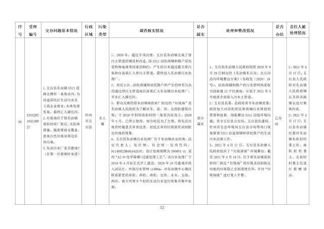 中央第一生态环境保护督察组交办我省第九批群众举报问题边督边改情况