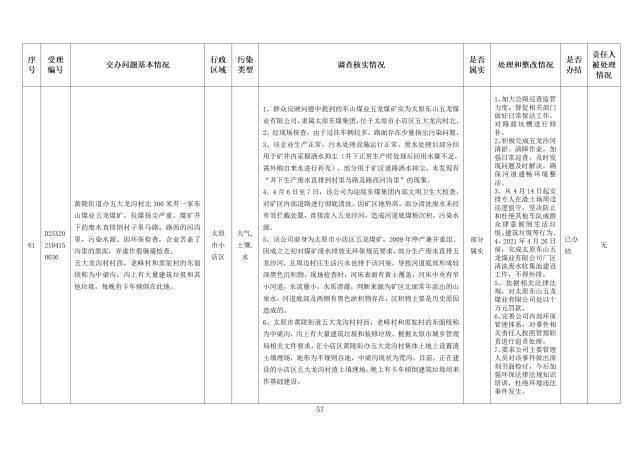 中央第一生态环境保护督察组交办我省第九批群众举报问题边督边改情况