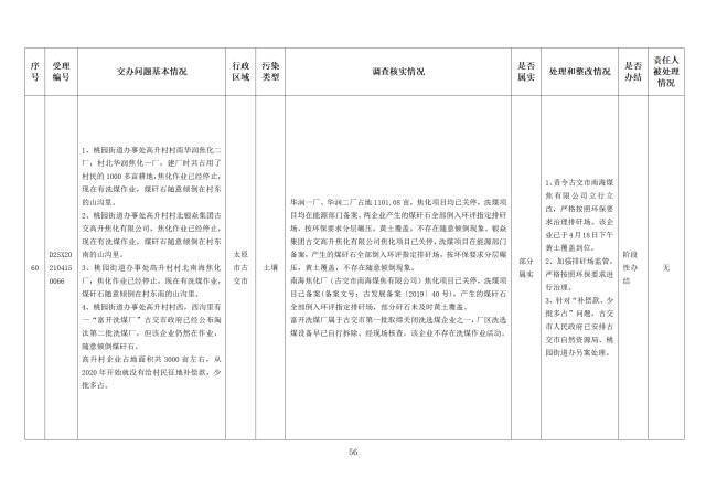 中央第一生态环境保护督察组交办我省第九批群众举报问题边督边改情况