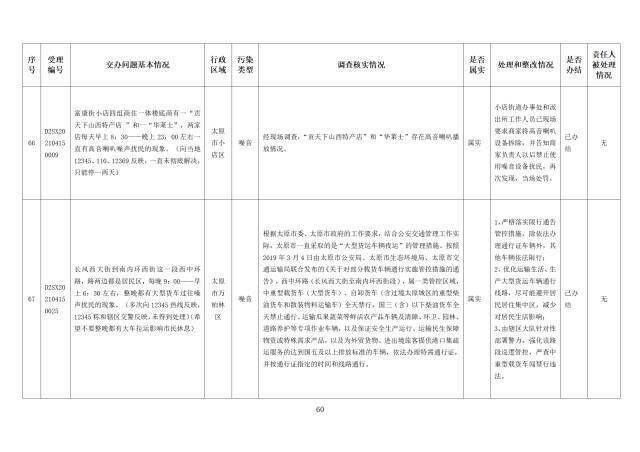 中央第一生态环境保护督察组交办我省第九批群众举报问题边督边改情况