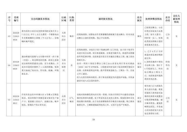 中央第一生态环境保护督察组交办我省第九批群众举报问题边督边改情况