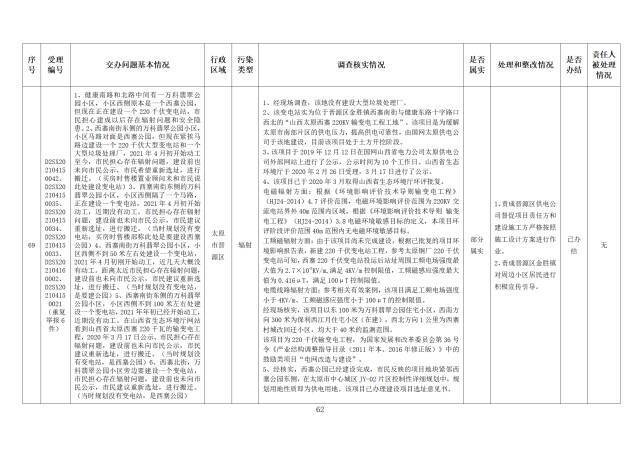 中央第一生态环境保护督察组交办我省第九批群众举报问题边督边改情况