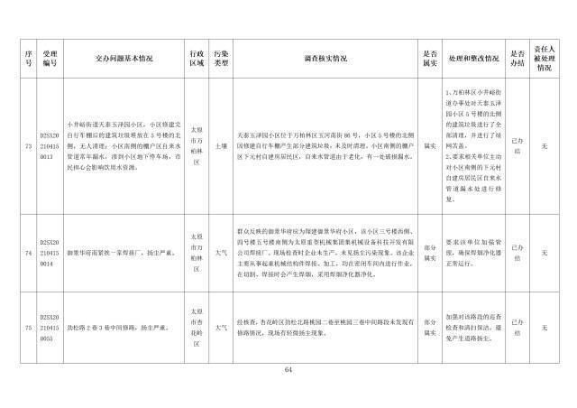 中央第一生态环境保护督察组交办我省第九批群众举报问题边督边改情况