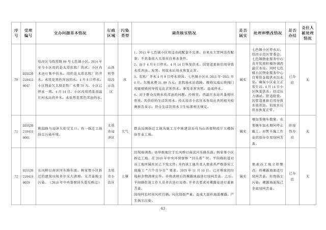 中央第一生态环境保护督察组交办我省第九批群众举报问题边督边改情况