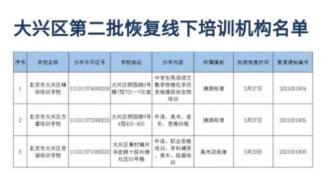 北京大兴区公布第三批可恢复线下培训机构名单