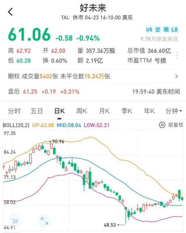 学而思美股上市公司好未来近期的股价走势