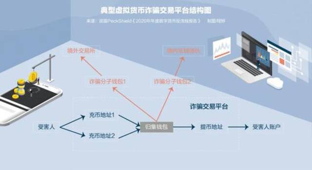 400亿元“币圈第一大案”背后 虚拟货币成跨境洗钱“新通道”