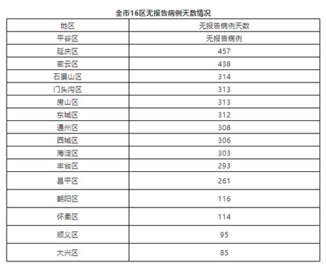 北京4月24日无新增新冠肺炎确诊病例