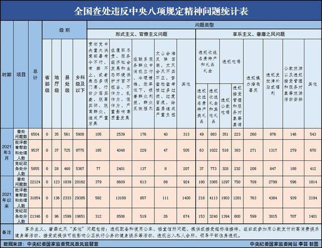 2021年3月全国查处违反中央八项规定精神问题6504起