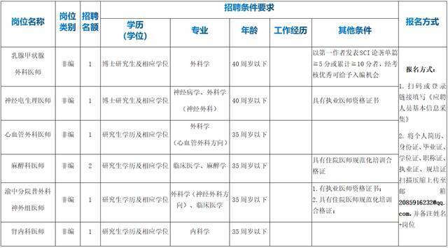 速来报名！重庆市人民医院招聘人才