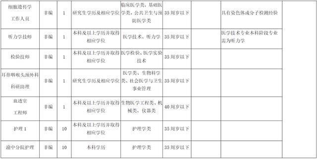 速来报名！重庆市人民医院招聘人才