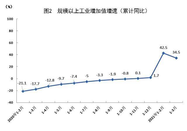 GDP同比增长17.6% 上海一季度经济运行开局良好